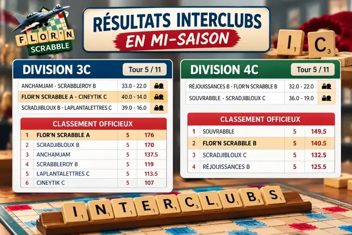 Résultats des interclubs en mi-saisons 2024